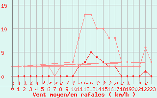 Courbe de la force du vent pour Gjilan (Kosovo)