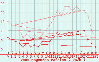 Courbe de la force du vent pour Neuville-de-Poitou (86)