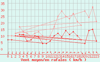 Courbe de la force du vent pour Buzenol (Be)