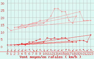 Courbe de la force du vent pour Le Mesnil-Esnard (76)