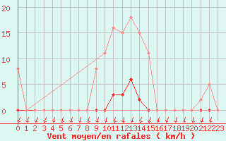 Courbe de la force du vent pour Saint-Nazaire-d