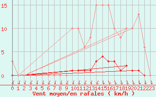 Courbe de la force du vent pour Puimisson (34)