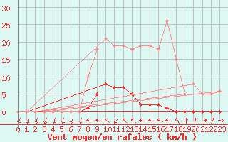 Courbe de la force du vent pour Blac (69)
