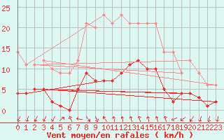 Courbe de la force du vent pour Vandells