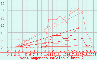 Courbe de la force du vent pour Trelly (50)