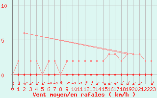 Courbe de la force du vent pour Lignerolles (03)