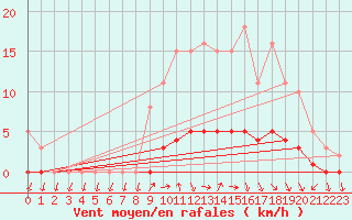 Courbe de la force du vent pour Charleville-Mzires / Mohon (08)