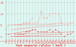 Courbe de la force du vent pour Herserange (54)