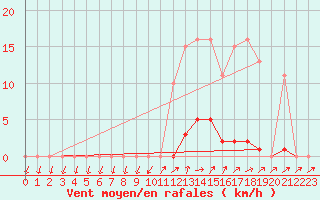 Courbe de la force du vent pour Grardmer (88)