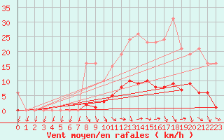 Courbe de la force du vent pour Bellefontaine (88)