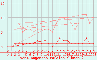 Courbe de la force du vent pour Montret (71)