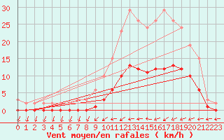 Courbe de la force du vent pour Hestrud (59)