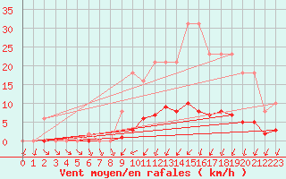 Courbe de la force du vent pour Nonaville (16)