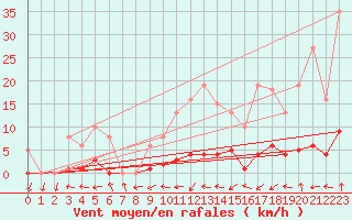 Courbe de la force du vent pour Beaucroissant (38)