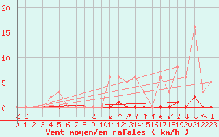 Courbe de la force du vent pour Sisteron (04)