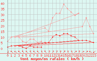 Courbe de la force du vent pour Eygliers (05)