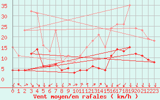 Courbe de la force du vent pour Mions (69)