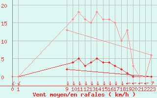 Courbe de la force du vent pour San Chierlo (It)