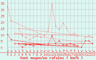 Courbe de la force du vent pour Navarredonda de Gredos