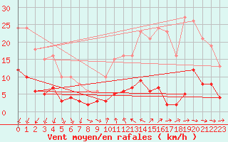 Courbe de la force du vent pour Saint-Igneuc (22)