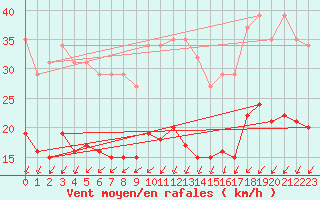 Courbe de la force du vent pour Asnelles (14)