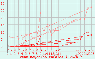 Courbe de la force du vent pour Agde (34)