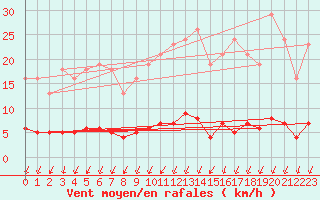 Courbe de la force du vent pour Voinmont (54)