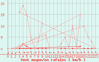 Courbe de la force du vent pour Saclas (91)