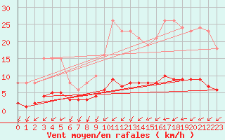 Courbe de la force du vent pour Nostang (56)