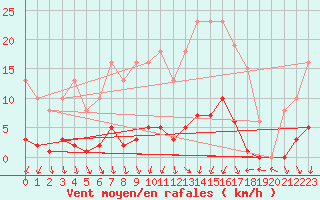 Courbe de la force du vent pour Saffr (44)