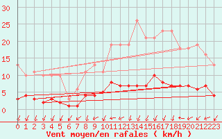 Courbe de la force du vent pour Courcouronnes (91)