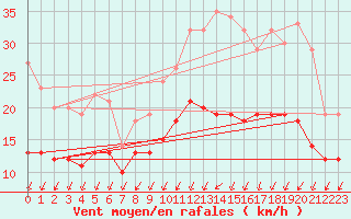 Courbe de la force du vent pour Ernage (Be)