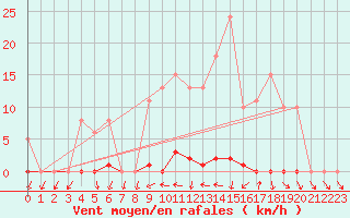 Courbe de la force du vent pour Grardmer (88)