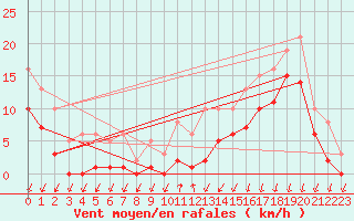 Courbe de la force du vent pour Brion (38)