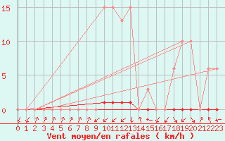 Courbe de la force du vent pour Gjilan (Kosovo)