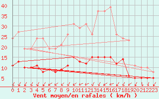 Courbe de la force du vent pour Le Perreux-sur-Marne (94)
