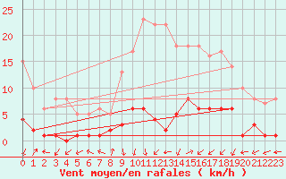 Courbe de la force du vent pour Daroca