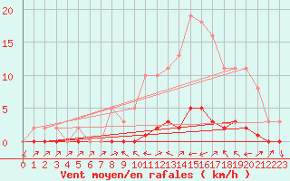 Courbe de la force du vent pour Bouligny (55)