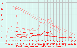 Courbe de la force du vent pour Dounoux (88)