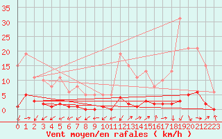 Courbe de la force du vent pour Lignerolles (03)