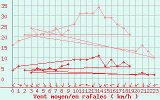 Courbe de la force du vent pour Saclas (91)