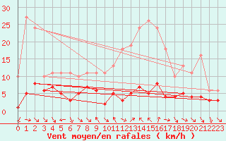 Courbe de la force du vent pour Xert / Chert (Esp)