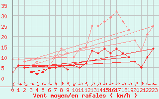 Courbe de la force du vent pour Tamarite de Litera