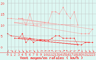 Courbe de la force du vent pour Vence (06)