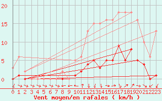 Courbe de la force du vent pour Bulson (08)