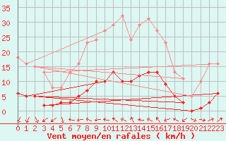 Courbe de la force du vent pour Sallles d