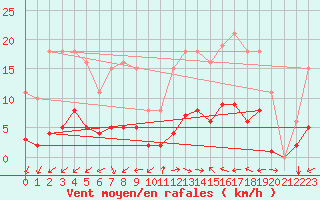 Courbe de la force du vent pour Marseille - Saint-Loup (13)