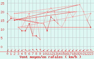 Courbe de la force du vent pour Pilatus