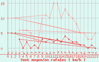 Courbe de la force du vent pour Gjilan (Kosovo)