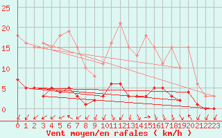 Courbe de la force du vent pour Champagne-sur-Seine (77)